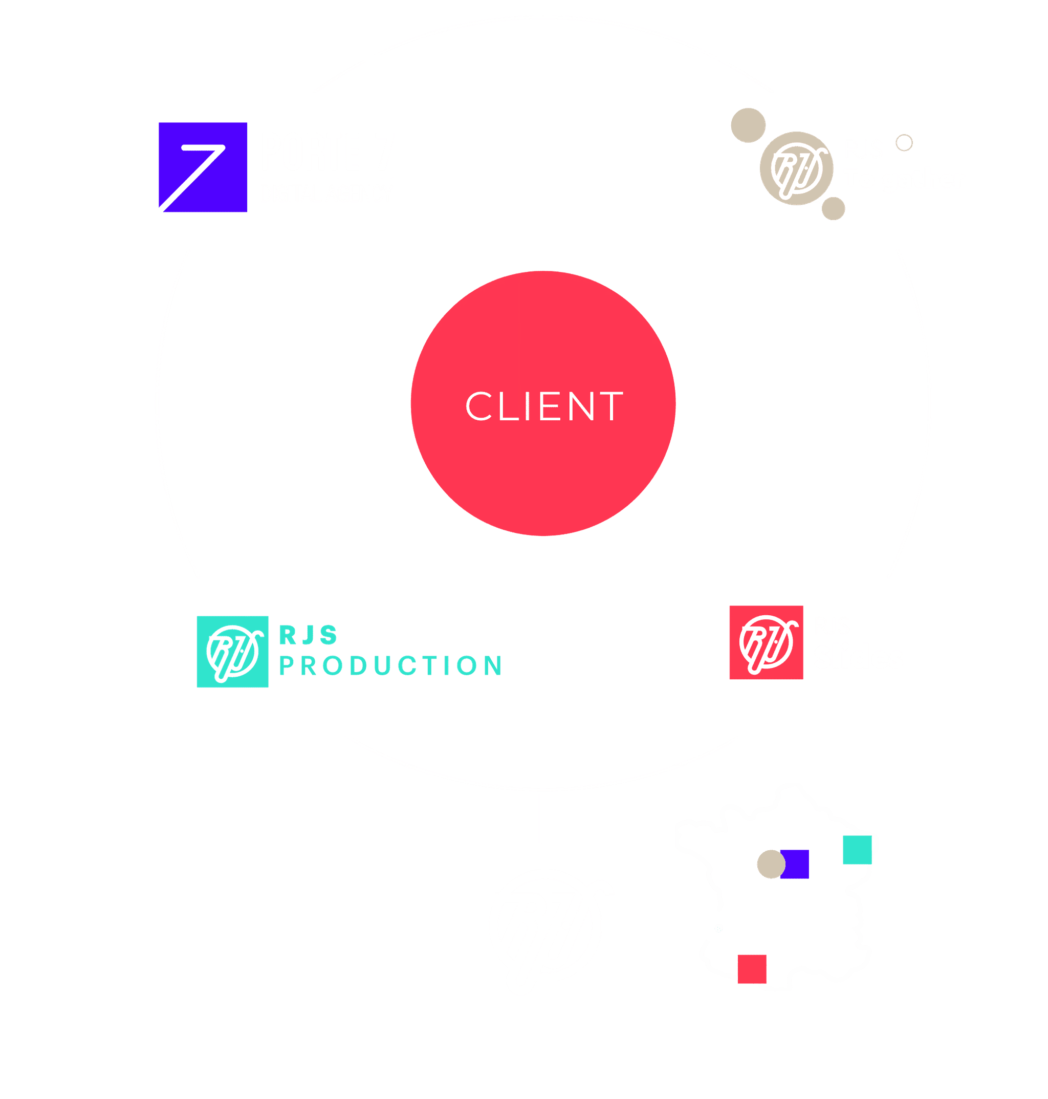 Le groupe RJS : agence RJS, RJS Slides, RJS To gather, RJS Production et Porte 7 autour du client